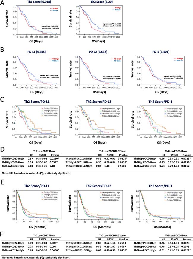 Assessment for prognostic markers in Th2Low GBM patients with lower expression of PD-L1/PD-1 axis genes.