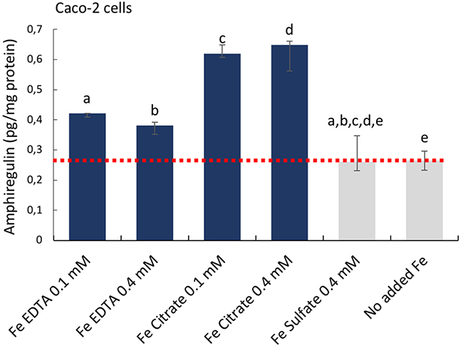 Cellular amphiregulin levels in human epithelial colorectal adenocarcinoma Caco-2 cells incubated with iron compounds.