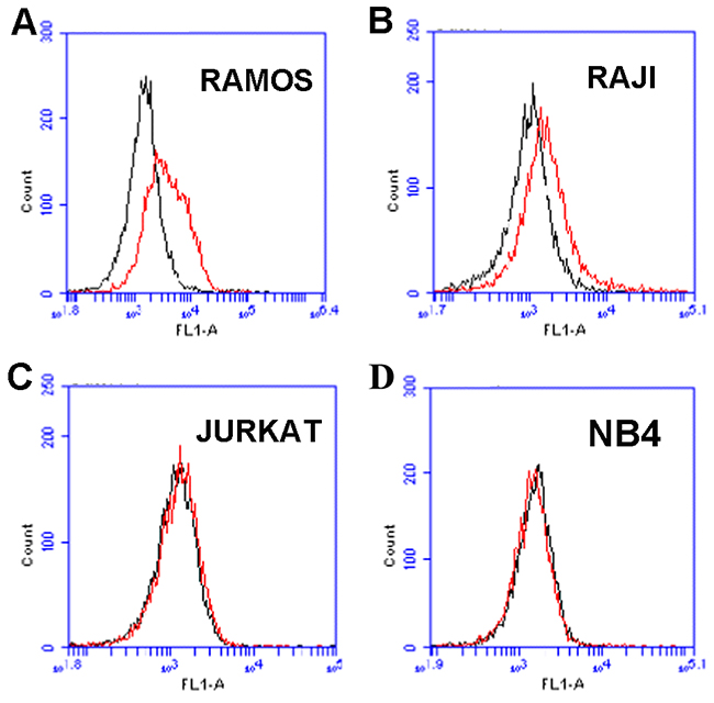Flow cytometry evaluation of the aptamer&#x2019;s binding to CD19-positive and -negative cells.