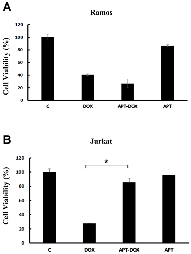 Assays of cytotoxicity generated by Dox or Apt-Dox.