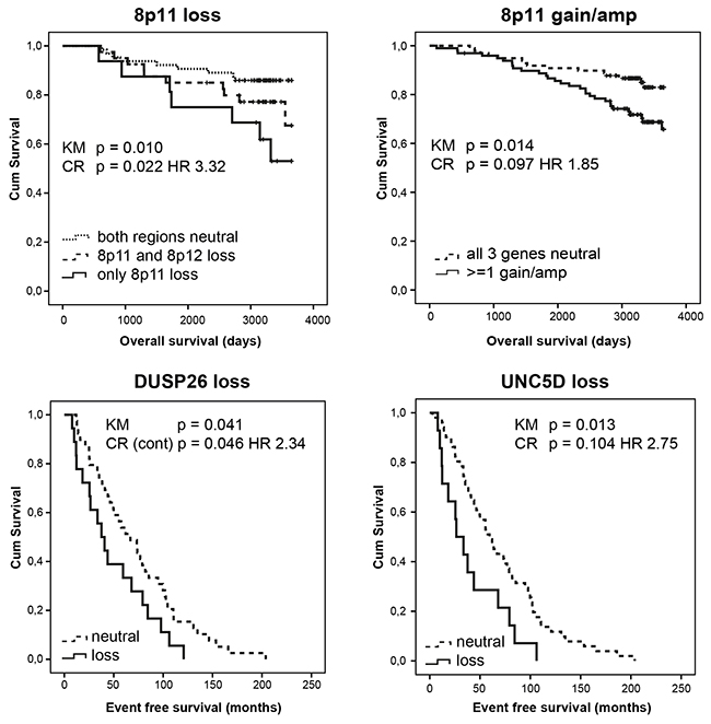 Allelic loss and gain/amplification at 8p11 independently predict poor overall survival in a set of 234 female breast tumors analysed by MLPA.