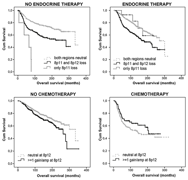 Loss at 8p11 predicts poor prognosis, particularly in endocrine treatment na&iuml;ve patients, while gain at 8p12 predicts chemotherapy sensitivity.