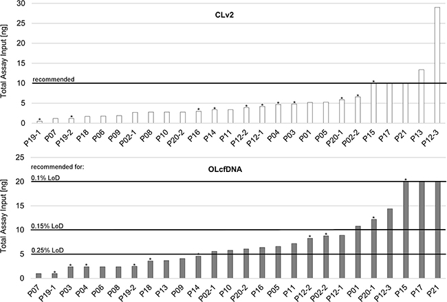 Achieved and recommended cfDNA input amount related to the limit of detection (LoD) for Colon Lung version 2 (CLv2) and Oncomine Lung cfDNA (OLcfDNA) assays; CLv2: 5/26 (19%) of clinical liquid biopsy (LB) samples yielded the recommended cfDNA amount for sequencing (10 ng).