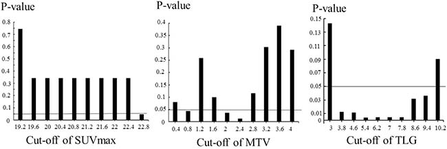 P-values of Wilcoxon&#x2019;s test for the univariate overall survival analysis using different cut-off levels for 18F-fluorodeoxyglucose uptake parameters (SUVmax, MTV, TLG) of 51 patients with laryngeal or pharyngeal squamous cell carcinoma.