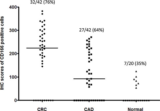 IHC scores of CD166-positive cells in 1) CRC, 2) CAD and 3) normal.