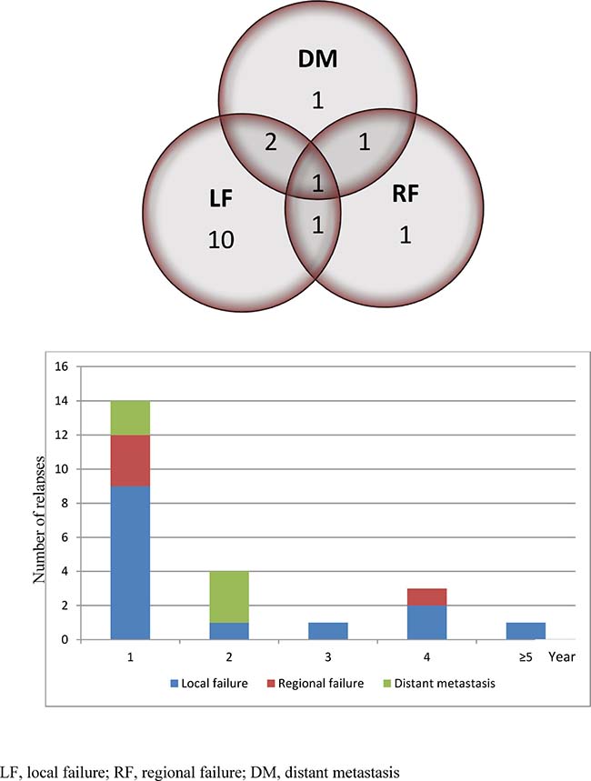 Distribution and pattern of failure in anal/perianal cancer.