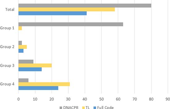 Overview on MOLST in 179 children, adolescents and young adults and broken down according to the TfSL groups.