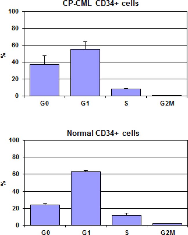 CP-CML CD34+ cells and normal CD34+ cells were analyzed by flow cytometry for cell cycle distribution as described in Mat&#x0026;Met.