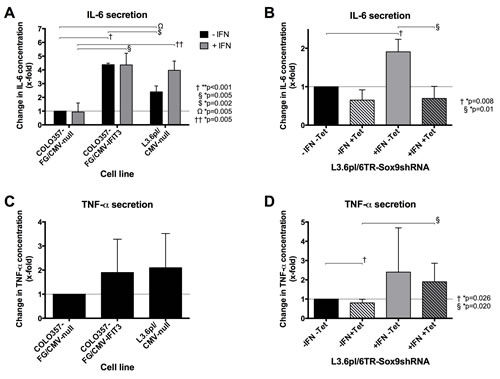 Effects of IFIT3 and SOX9 overexpression on secretion levels of the inflammatory cytokines Il-6 and TNF-&#x3b1;.