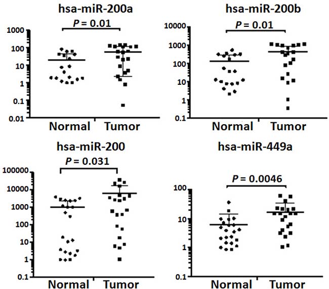 Validation of dysregulated miRNAs by quantitative RT-PCR.