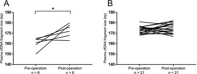 The cfDNA fragment size significantly increased after removal of the primary tumors in RCC patients with short fragment size (&#x2264;166 bp).