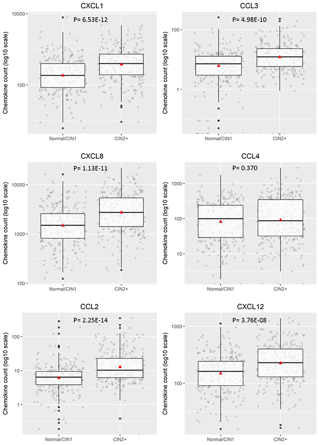 Distribution of chemokine level (pg/200 ug) for &#x2264;CIN1 versus CIN2+.