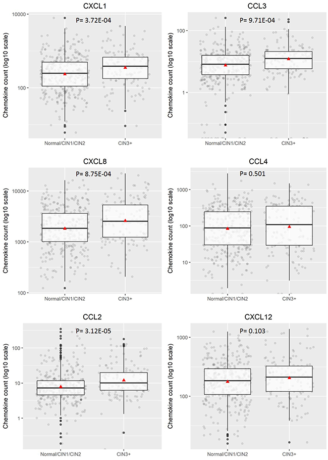 Distribution of chemokine level (pg/200 ug) for categorised disease groupings hrHPV positive &#x2264;CIN2 versus CIN3+.