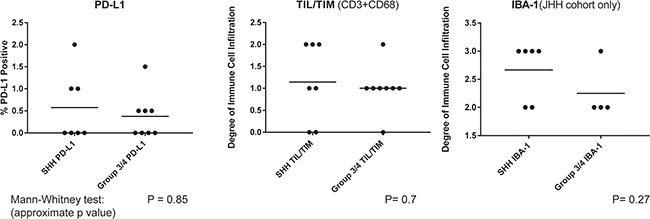 Figure 1: PD-L1 expression and immune infiltrates by subgroup.