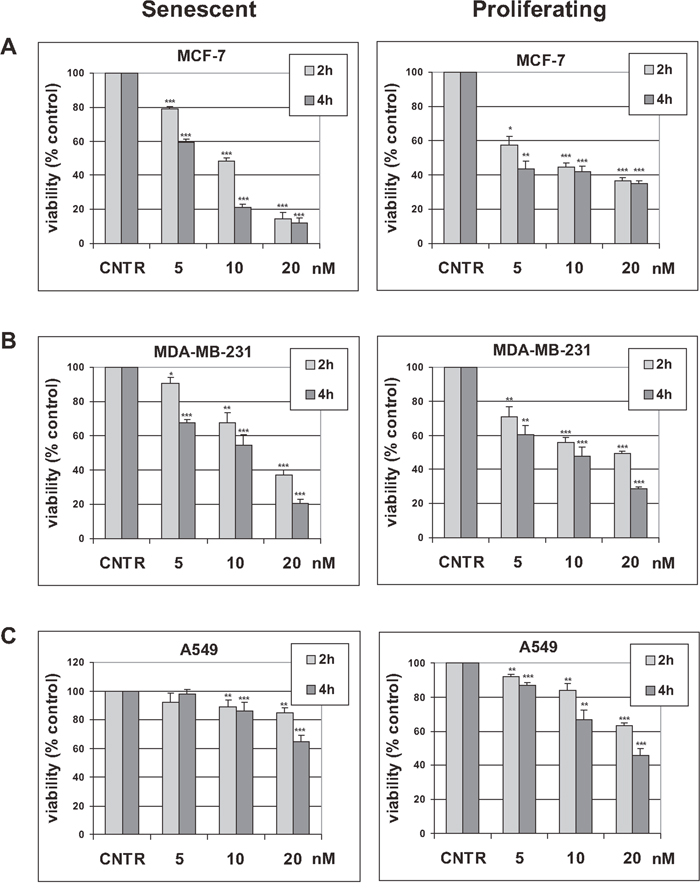 Effect of trabectedin on tumor cells viability.