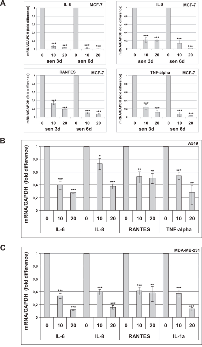 Trabectedin reduces the SASP.