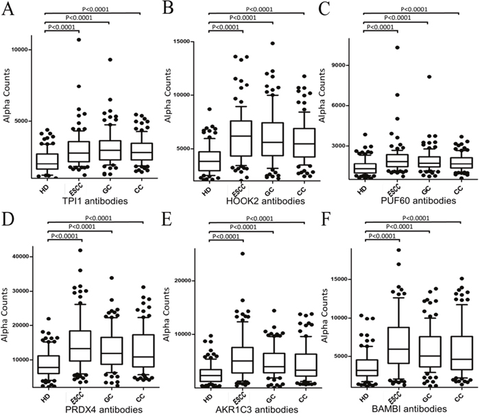 Comparison of levels of antibodies against top 6 SEREX antigens.