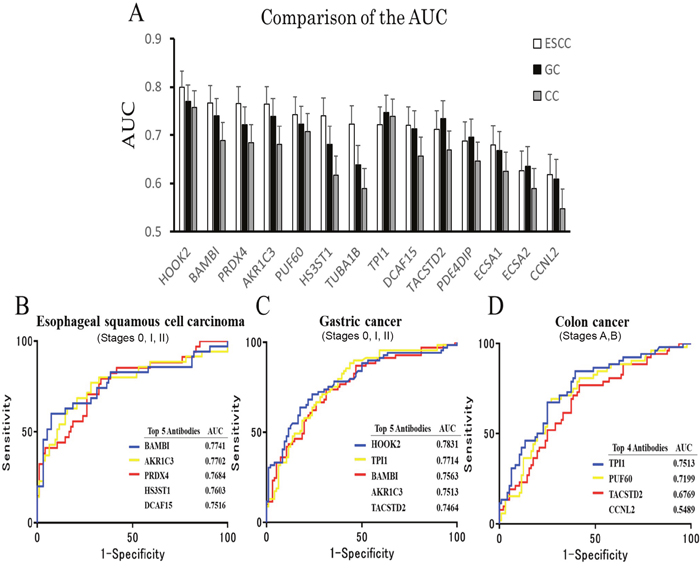 Comparison of the AUC by digestive organ cancer patients.