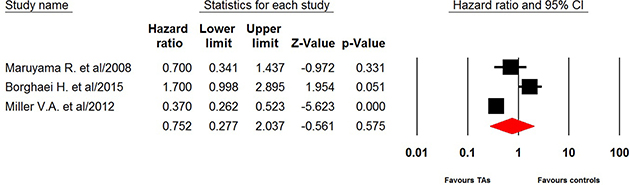 Random-effect model of hazard ratio (95%CI) of PFS associated with single targeted agent versus placebo/docetaxel in NSCLC patients.