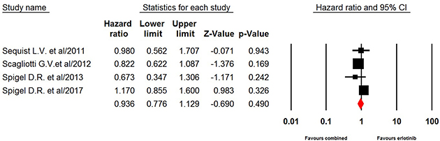 Fixed-effects model of hazard ratio (95%CI) of PFS associated with erlotinib-based doublet versus erlotinib in NSCLC patients.