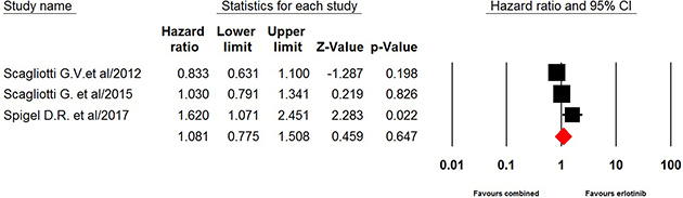 Fixed-effects model of hazard ratio (95% CI) of OS associated with erlotinib-based doublet versus erlotinib in NSCLC patients.