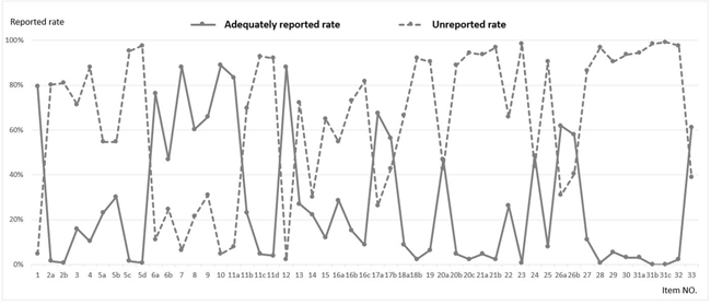 Adequately reported rate1 and unreported rate2 for each SPIRIT# sub-item (n=126).