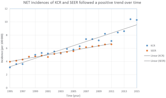 NET incidence according to KCK (blue/series 1) and SEER (red/series 2) [6].