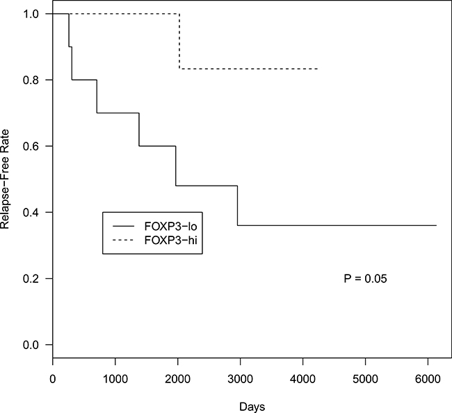 Time to relapse probability curves based on total Foxp3+ cell counts in FL patients.