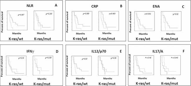 Evaluation of predictive markers in mCRC patients with k-ras/wt and k-ras/mut who received TSPP vaccine.