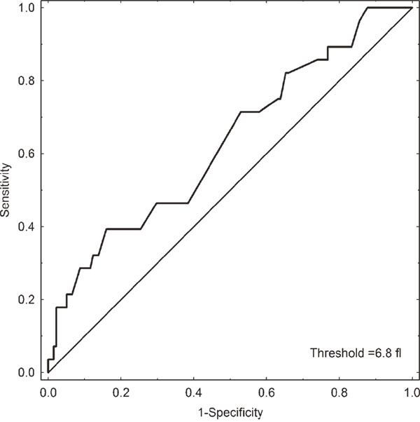 Receiver operating characteristic (ROC) curve analysis of MPV for the prediction of VTE development in HL patients.