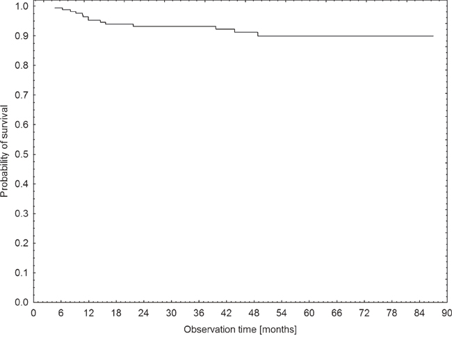Kaplan&ndash;Meier estimates for survival probability of the patients with HL in the studied cohort.