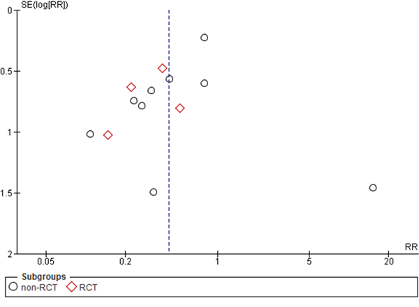 Funnel plot.