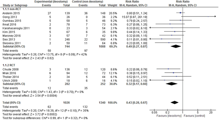 Pooled estimates of anastomotic leakage after rectal resection with versus without defunctioning ileostomy.