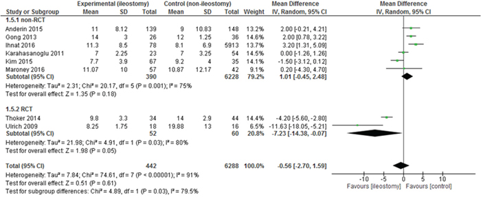 Pooled estimates of length of hospital stay comparing rectal resection with versus without defunctioning ileostomy.