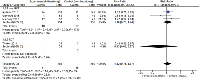 Pooled estimates of readmission rate after rectal resection with versus without defunctioning ileostomy.