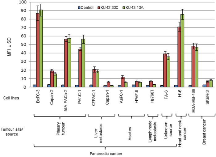 Expression level of the antigens recognised by novel mAbs KU42. 33C and KU43.13A on human pancreatic cancer and other cancer cell lines, determined by flow cytometry.