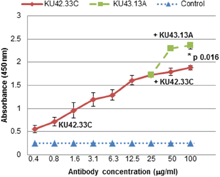 MAbs KU42.33C and KU43.13A are directed against distinct epitopes on BxPC-3 human pancreatic cancer cells.