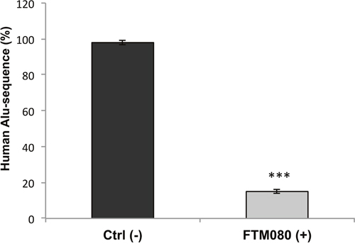 In vivo effects of the FTM080 treatment.