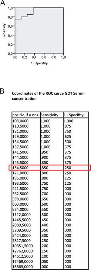 ROC curve for GOT serum concentration.