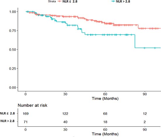 Overall survival depending on the pre-radiation Neutrophil to Lymphocyte Ratio (NLR). (HR 2.23 CI 95% (1.14&#x2013;2.36), p = 0.02)