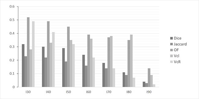 Histogram of mean values of overlap indices for various SUVmax thresholds used to delineate sub-volumes on baseline PET/CT (I30, I40, I50, I60, I70, I80 and I90) with the sub-volume R40 measured on follow-up PET/CT images in case of local recurrence or residual disease.