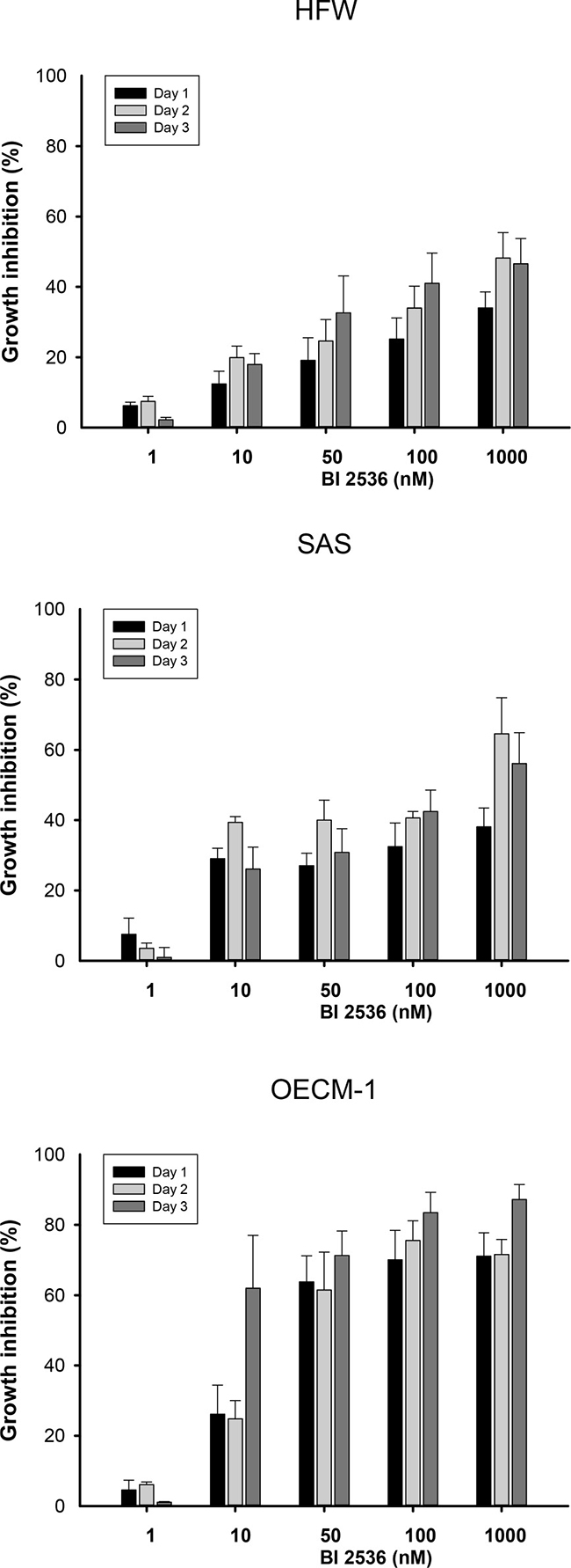 Cell viability of human fibroblasts (HFW) and OSCC (SAS and OECM-1) cells treated with various concentrations of BI2536.