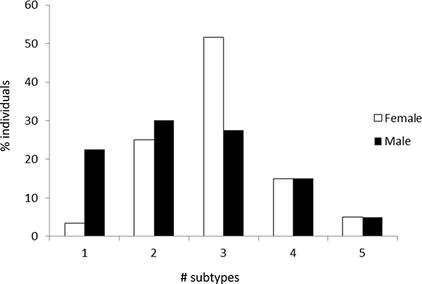 Frequency with which only one or multiple subtypes (i.e. F. nucleatum subspecies and F. periodonticum) were found in female and male individuals.