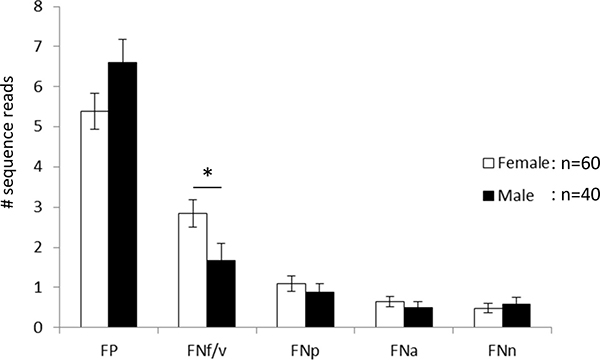 Mean number of sequence reads per individual.