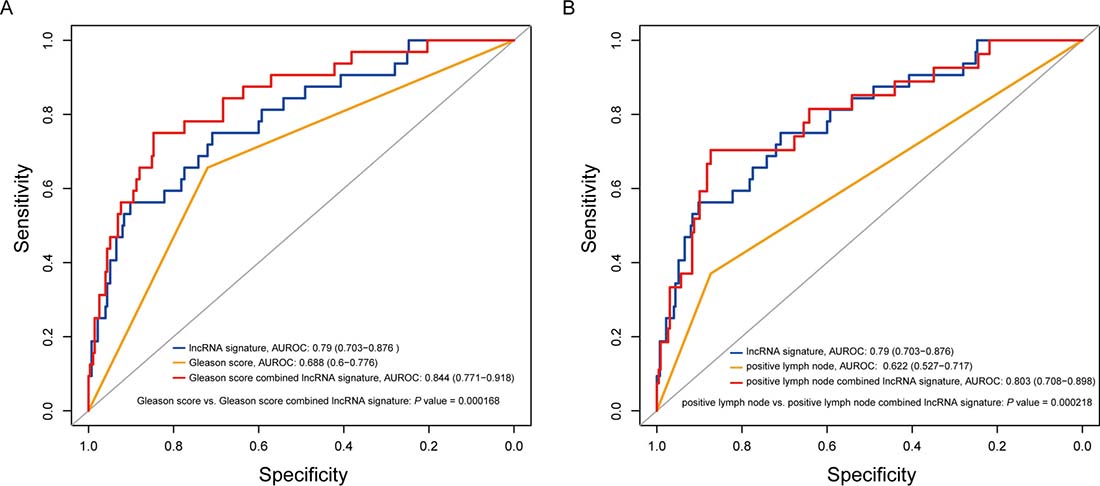 Comparison of sensitivity and specificity for survival prediction by the eight-lncRNA signature, Gleason score and positive lymph node.