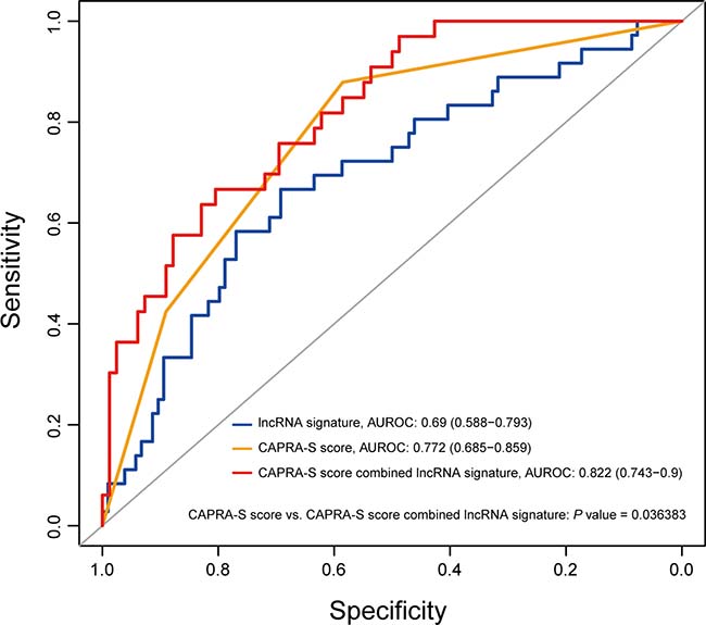 The eight-lncRNA signature significantly improved the prediction value of the CAPRA-S score.