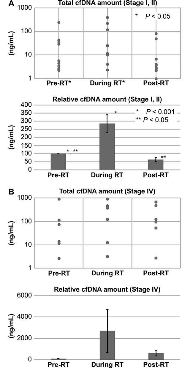 Total and relative cfDNA levels in stage I and IV NSCLC patients before and after radiotherapy.