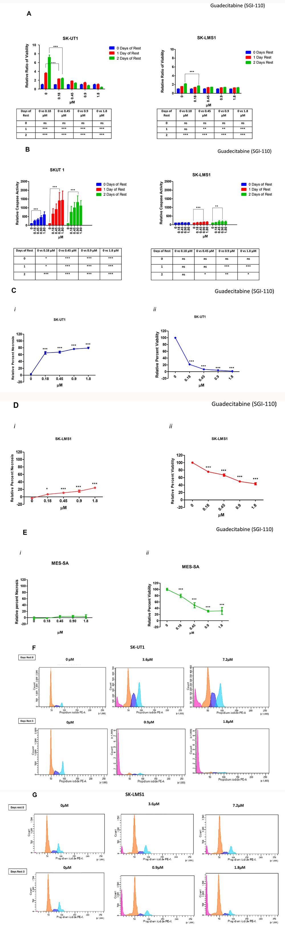 Guadecitabine has a delayed effect on sensitive LMS cell lines.