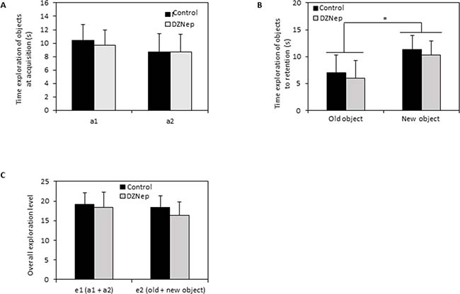 Effect of chronic DZNep treatment on long term memory.