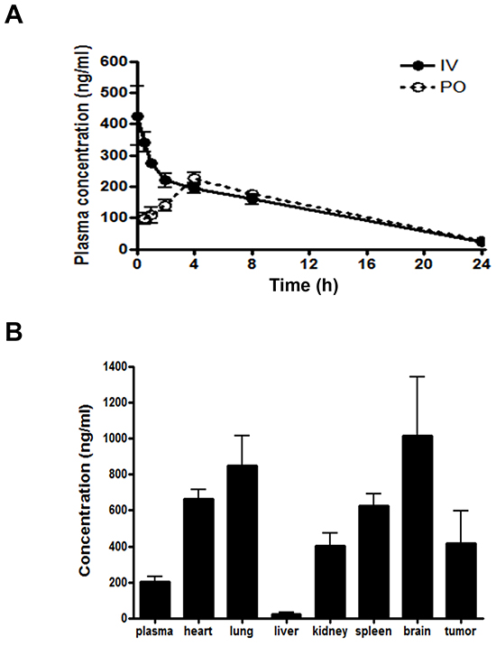Plasma concentration-time profile and tissue distribution profile of HS-133 following oral (PO) administration or intravenous (IV) administration to mice.